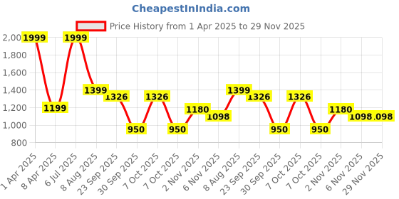 myntra.com BENZOS Short Sleeves T-Shirt With Tights Co-Ords benzos Price History Graph from 1 Apr 2025 to 28 Nov 2025