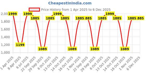myntra.com BENZOS Short Sleeves T-Shirt With Tights Co-Ords benzos Price History Graph from 1 Apr 2025 to 5 Dec 2025
