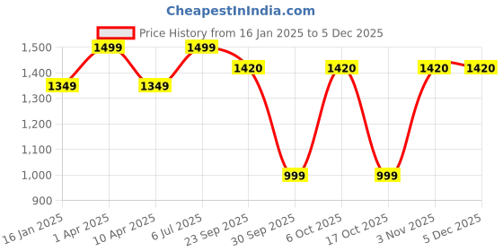 myntra.com BENZOS Striped Zipper Jacket With Tights Tracksuits benzos Price History Graph from 16 Jan 2025 to 4 Dec 2025