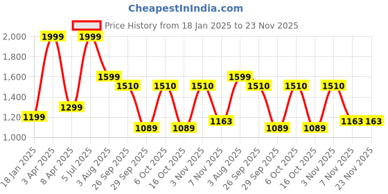 myntra.com BENZOS T-shirt With Tights Co-Ords benzos Price History Graph from 18 Jan 2025 to 23 Nov 2025