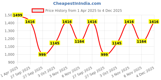 myntra.com BENZOS T-Shirt With Tights Co-Ords benzos Price History Graph from 1 Apr 2025 to 4 Dec 2025