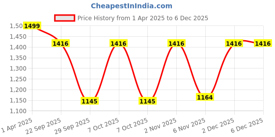 myntra.com BENZOS T-Shirt With Tights Co-Ords benzos Price History Graph from 1 Apr 2025 to 5 Dec 2025