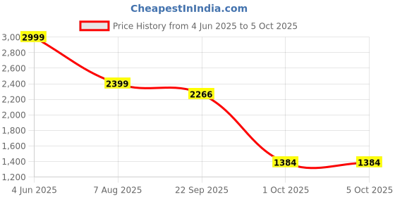 myntra.com BENZOS Women Abstract Printed Tracksuit With Slip on Closure benzos Price History Graph from 4 Jun 2025 to 4 Oct 2025