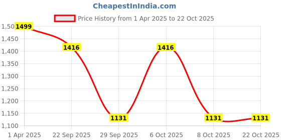 myntra.com BENZOS Women Mid Rise Track Pants benzos Price History Graph from 1 Apr 2025 to 22 Oct 2025