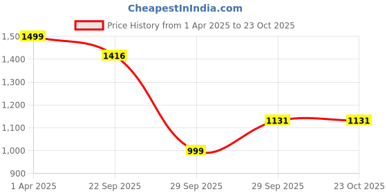 myntra.com BENZOS Women Mid Rise Track Pants benzos Price History Graph from 1 Apr 2025 to 22 Oct 2025