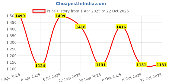 myntra.com BENZOS Women Mid Rise Track Pants benzos Price History Graph from 1 Apr 2025 to 22 Oct 2025