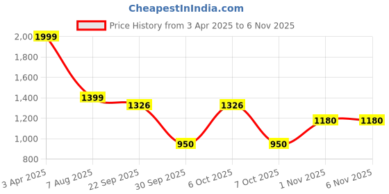 myntra.com BENZOS Women Mock Collar Tracksuit benzos Price History Graph from 3 Apr 2025 to 3 Nov 2025