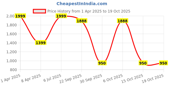 myntra.com BENZOS Women Mock Collar Tracksuit benzos Price History Graph from 1 Apr 2025 to 15 Oct 2025