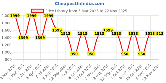 myntra.com BENZOS Women Mock Collar Tracksuit benzos Price History Graph from 3 Mar 2025 to 22 Nov 2025