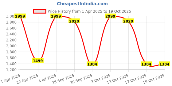 myntra.com BENZOS Women Mock Collar Tracksuit benzos Price History Graph from 1 Apr 2025 to 18 Oct 2025