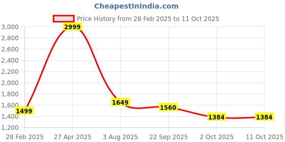 myntra.com Benzos Women's Mock Collar Tracksuit benzos Price History Graph from 28 Feb 2025 to 8 Oct 2025