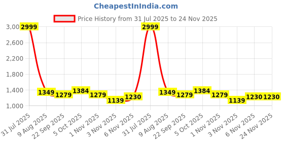 myntra.com Benzos Women's Mock Collar Tracksuit benzos Price History Graph from 31 Jul 2025 to 24 Nov 2025