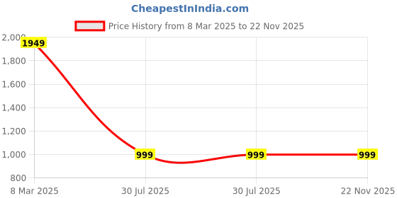 myntra.com BEOM Embroidered Kaftan Top With Trousers Co-Ords beom Price History Graph from 8 Mar 2025 to 22 Nov 2025
