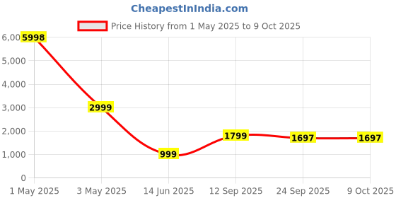 myntra.com BEOM Ethnic Motifs Printed Kaftan With Palazzo beom Price History Graph from 1 May 2025 to 9 Oct 2025