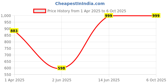 myntra.com BEOM Floral Printed Round Neck Tunic With Trouser beom Price History Graph from 1 Apr 2025 to 5 Oct 2025