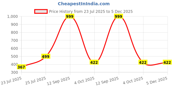 myntra.com BEONZA Men Black Sliders beonza Price History Graph from 23 Jul 2025 to 5 Dec 2025