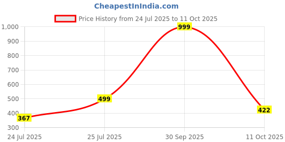 myntra.com BEONZA Men Grey Sliders beonza Price History Graph from 24 Jul 2025 to 11 Oct 2025