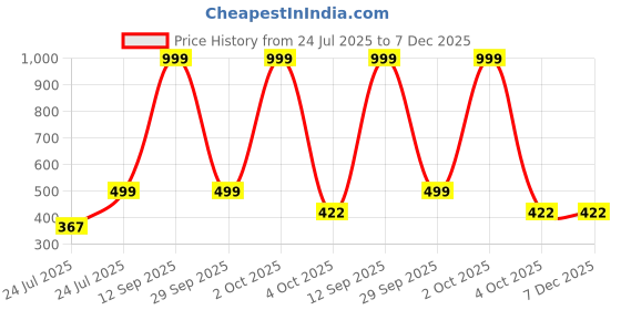 myntra.com BEONZA Men Grey Thong Flip-Flops beonza Price History Graph from 24 Jul 2025 to 7 Dec 2025