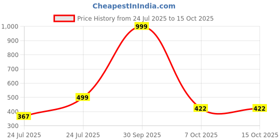 myntra.com BEONZA Men Navy Blue Sliders beonza Price History Graph from 24 Jul 2025 to 15 Oct 2025