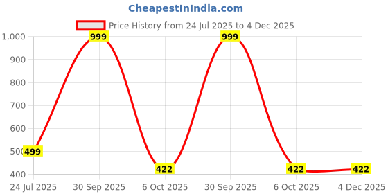 myntra.com BEONZA Men White Sliders beonza Price History Graph from 24 Jul 2025 to 4 Dec 2025