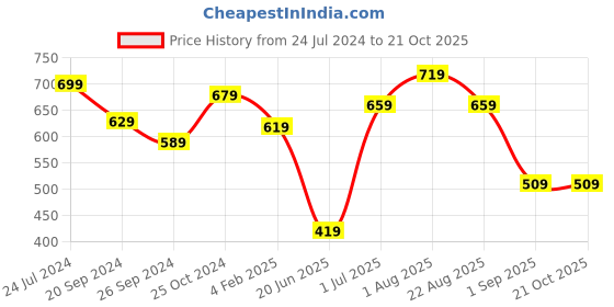 myntra.com BePlush Beige 2 Pieces Satin Rectangle Pillow Covers beplush Price History Graph from 24 Jul 2024 to 19 Oct 2025