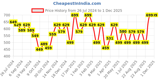 myntra.com BePlush Blue 2 Pieces 450 GSM Quick Dry Hand Towels beplush Price History Graph from 26 Jul 2024 to 1 Dec 2025