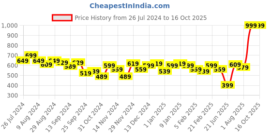 myntra.com BePlush Blue 2 Pieces Satin Rectangle Pillow Covers beplush Price History Graph from 26 Jul 2024 to 15 Oct 2025