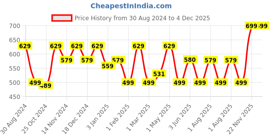 myntra.com BePlush Grey 2 Pieces 450 GSM Quick Dry Hand Towels beplush Price History Graph from 30 Aug 2024 to 4 Dec 2025