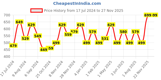 myntra.com BePlush Pink 2 Pieces 450 GSM Quick Dry Hand Towels beplush Price History Graph from 17 Jul 2024 to 25 Nov 2025