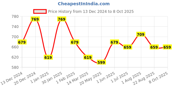 myntra.com BePlush Pink 6-Pcs Ultra Soft 450 GSM Face Towels beplush Price History Graph from 13 Dec 2024 to 8 Oct 2025