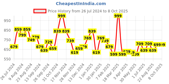 myntra.com BePlush White 6-Pcs Towels Ultra Soft 450 GSM Reversible Face Towel beplush Price History Graph from 26 Jul 2024 to 7 Oct 2025