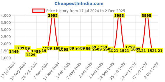 myntra.com BePlush Yellow & Off White 2 Pieces Striped Bamboo 450 GSM Bath Towels beplush Price History Graph from 17 Jul 2024 to 1 Dec 2025
