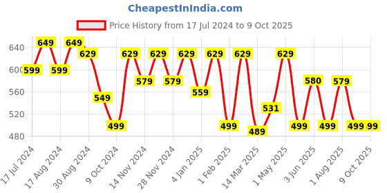 myntra.com BePlush Zero Twist White 2 Pieces 450 GSM Anti-Microbial Hand Towels beplush Price History Graph from 17 Jul 2024 to 9 Oct 2025