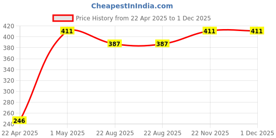 myntra.com Bergamot Beaute Men Imperial Pure Perfume - 30ml bergamot beaute Price History Graph from 22 Apr 2025 to 1 Dec 2025