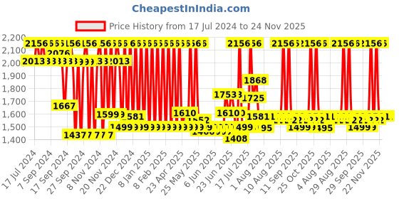 myntra.com Bergner Elements Pre-Seasoned Cast Iron 24 cm Olive Green Induction Bottom Baking Pan bergner Price History Graph from 17 Jul 2024 to 22 Nov 2025