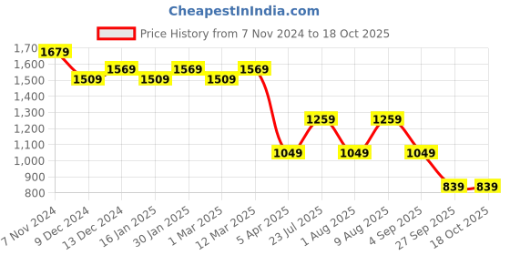 myntra.com BERGNER Green & Yellow Stainless Steel Flask Printed Water Bottle 1 ltr bergner Price History Graph from 7 Nov 2024 to 17 Oct 2025