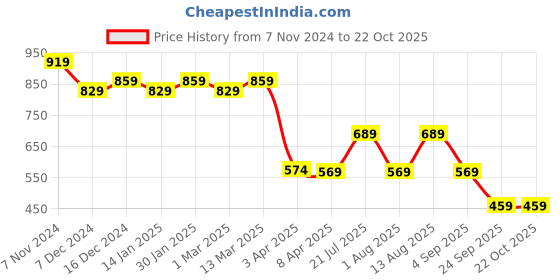 myntra.com BERGNER Green Stainless Steel Flask Water Bottle 500ml bergner Price History Graph from 7 Nov 2024 to 22 Oct 2025