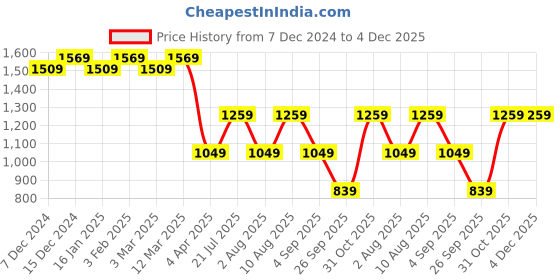 myntra.com BERGNER Grey Stainless Steel Printed Flask Water Bottle 1 ltr bergner Price History Graph from 7 Dec 2024 to 4 Dec 2025