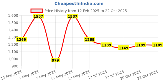 myntra.com BERGNER Walking Silver-Toned 3 Pieces Stainless Steel Airtight Water Bottle 1L Each bergner Price History Graph from 12 Feb 2025 to 22 Oct 2025