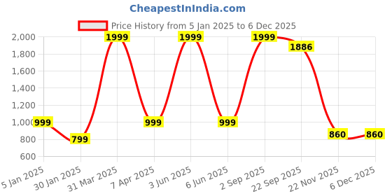 myntra.com BeriBlu Men Checked Printed Pullover beriblu Price History Graph from 5 Jan 2025 to 5 Dec 2025