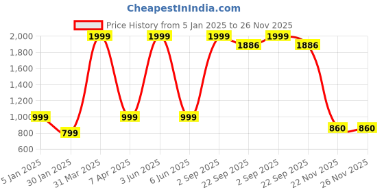 myntra.com BeriBlu Men Chevron Printed Pullover beriblu Price History Graph from 5 Jan 2025 to 25 Nov 2025