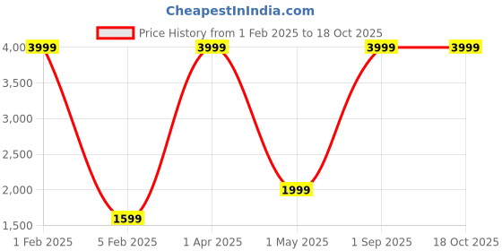 myntra.com BeriBlu Men Hooded Solid Casual Bomber Reversible Jacket beriblu Price History Graph from 1 Feb 2025 to 18 Oct 2025
