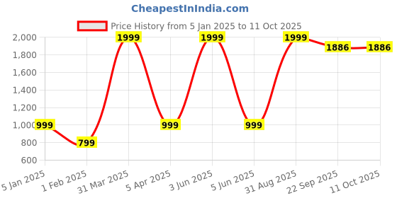 myntra.com BeriBlu Men Printed Pullover beriblu Price History Graph from 5 Jan 2025 to 11 Oct 2025