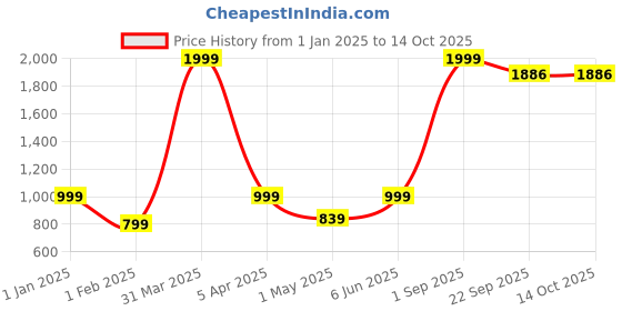 myntra.com BeriBlu Men Printed Pullover beriblu Price History Graph from 1 Jan 2025 to 13 Oct 2025
