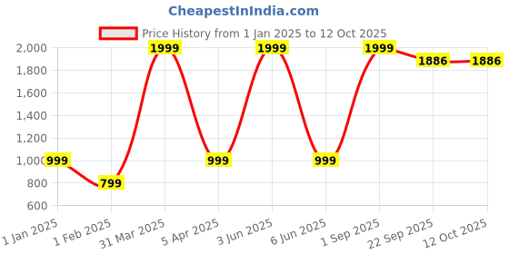 myntra.com BeriBlu Men Printed Pullover beriblu Price History Graph from 1 Jan 2025 to 11 Oct 2025