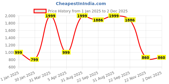 myntra.com BeriBlu Men Pullover beriblu Price History Graph from 1 Jan 2025 to 2 Dec 2025