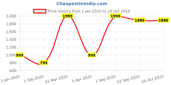 myntra.com BeriBlu Men Pullover beriblu Price History Graph from 1 Jan 2025 to 10 Oct 2025