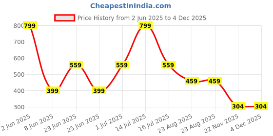 myntra.com BeriBlu Men Typography Applique T-shirt beriblu Price History Graph from 2 Jun 2025 to 3 Dec 2025