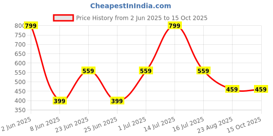 myntra.com BeriBlu Men Typography Raw Edge T-shirt beriblu Price History Graph from 2 Jun 2025 to 15 Oct 2025