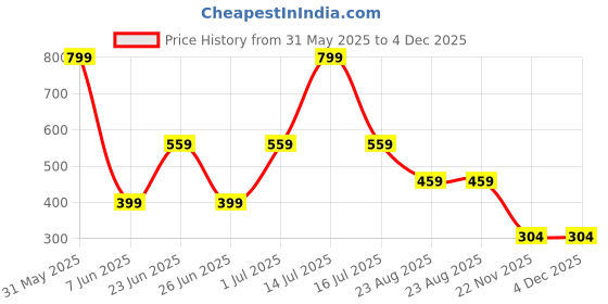 myntra.com BeriBlu Men Typography Raw Edge T-shirt beriblu Price History Graph from 31 May 2025 to 3 Dec 2025